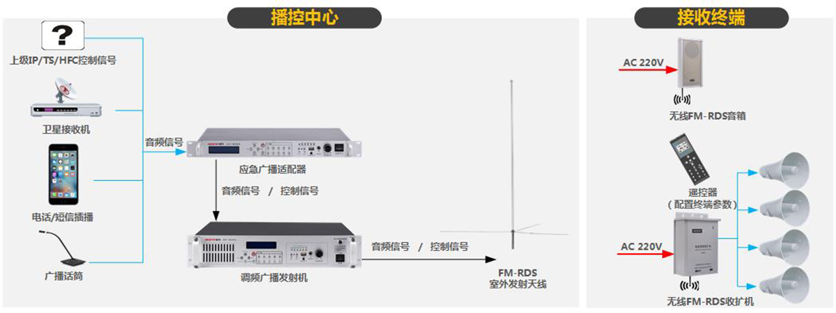 百縣萬村廣播系統(tǒng)