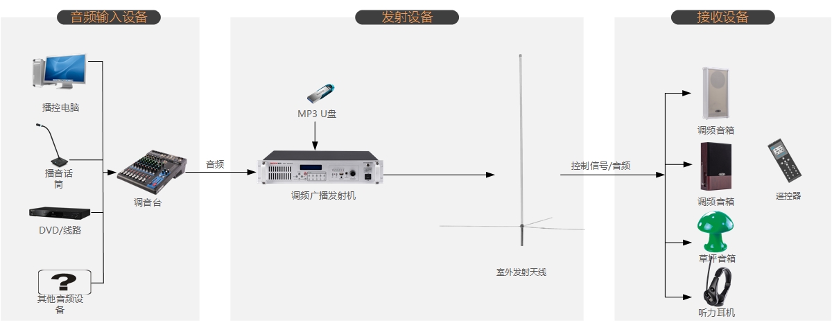 校園無線調(diào)頻廣播