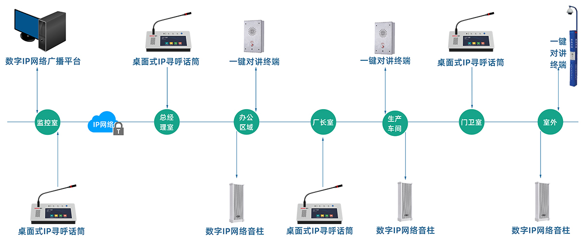 工廠IP廣播拓?fù)鋱D